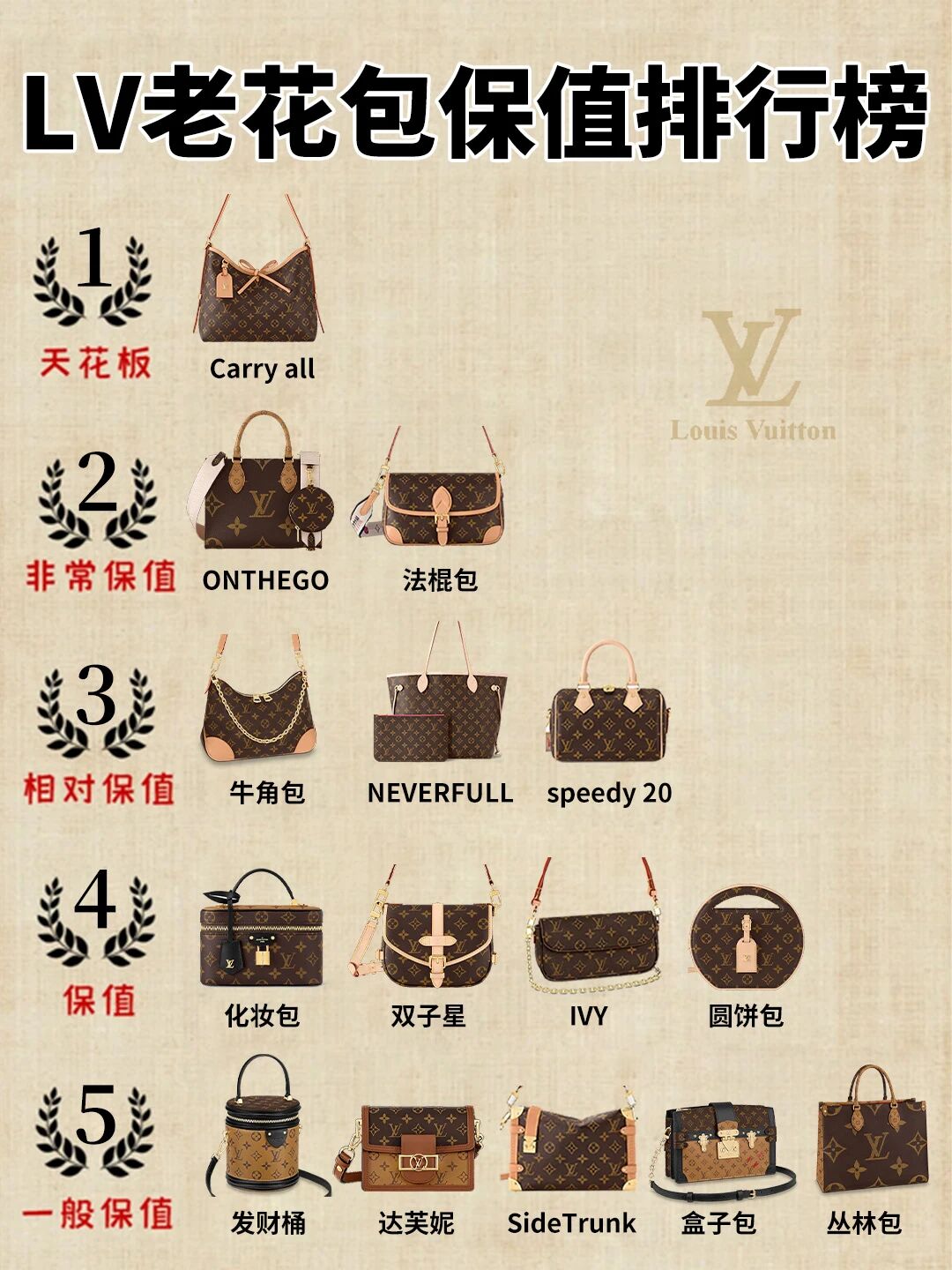 买包不踩坑，你必须掌握的LV老花包保值法则缩略图